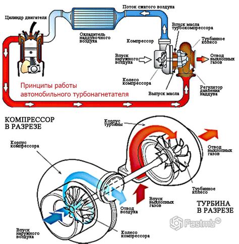 Принцип работы турбонагнетателя в двигателе автомобиля Lada 2107