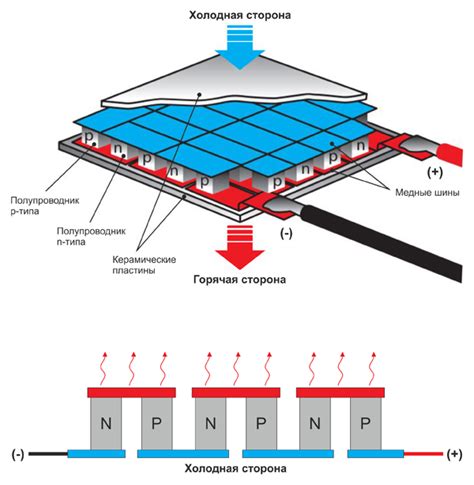 Принцип термоэлектрического модуля: как это работает