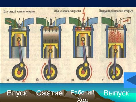 Принцип функционирования внутреннего сгорания