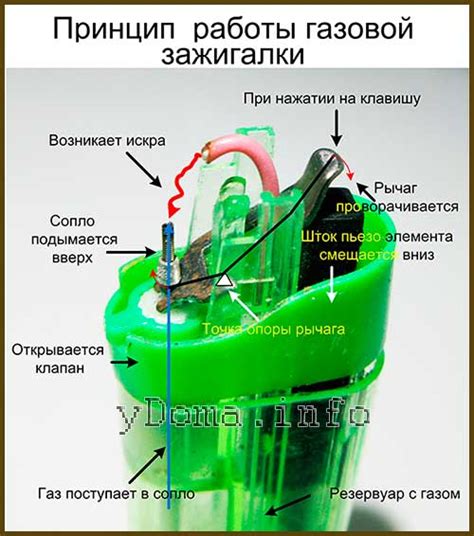 Принцип функционирования зажигалки в моторной пиле