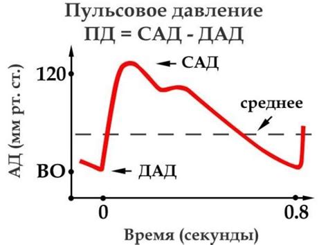 Причины давления 110 на 53