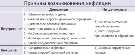 Причины инфляции: основные факторы и механизмы