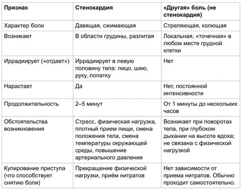 Причины и симптомы нестабильной прогрессирующей стенокардии