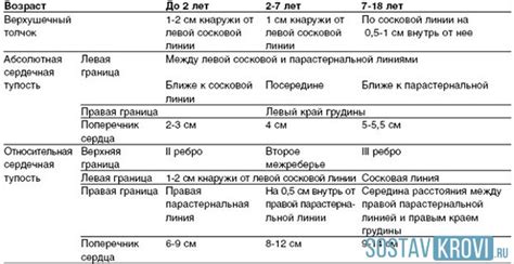 Причины отклонений от нормы в работе сердца