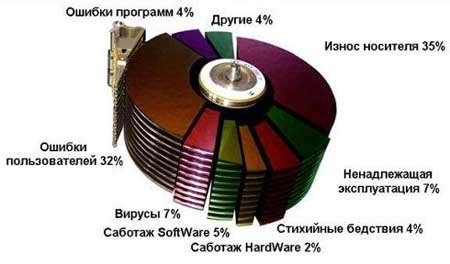 Причины потери ценной информации с рабочего стола