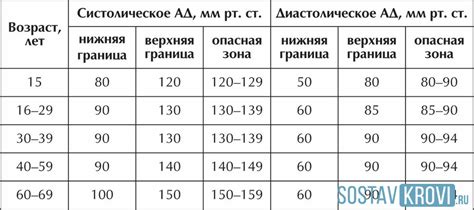 Причины роста верхних показателей и снижения нижних значений артериального давления