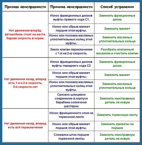 Проблемы с внутренними элементами: возможные неисправности и их решения