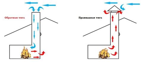 Проблемы с тягой в дымоходе: возможные причины и негативные последствия