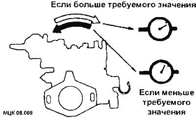 Проверка и регулировка времени подачи тепла