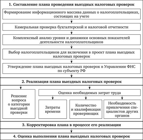 Проверка функционирования и проведение проверок