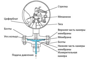 Проверка целостности и исправности клапанов и вентилей