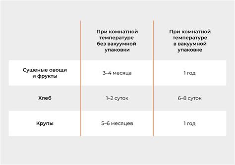 Продлевает срок хранения и сохраняет высокую пользу