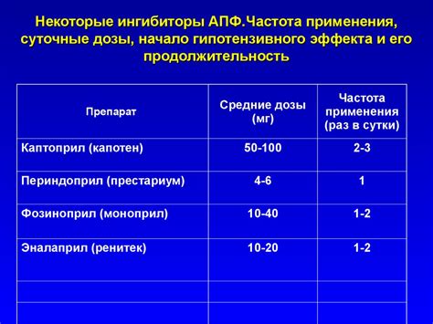 Продолжительность эффекта и частота повторного использования