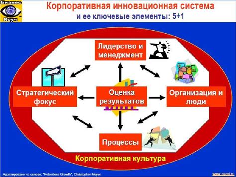 Проектирование инновационных функциональных возможностей