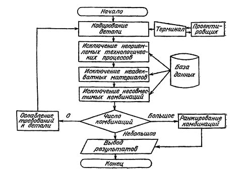 Проектирование структуры и процессов в рамках внедрения Корпоративной Технологической Системы (КТС)