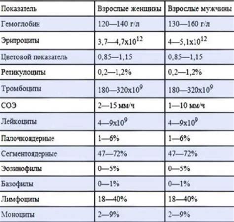 Происхождение биохимических элементов в крови у женщин