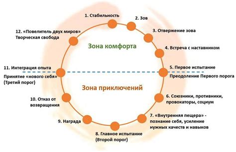 Происшествия героя: путь Икара и его приключения