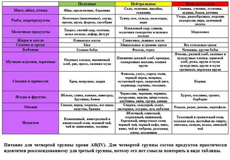 Протеиновый питательный рацион для индивидуумов с третьей группой крови