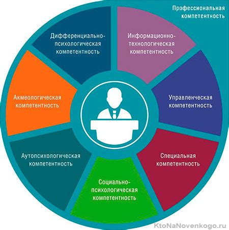 Профессиональная компетентность и квалификация специалиста