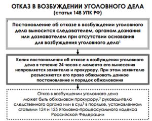 Процедура возбуждения уголовного дела и требования к предварительным доказательствам