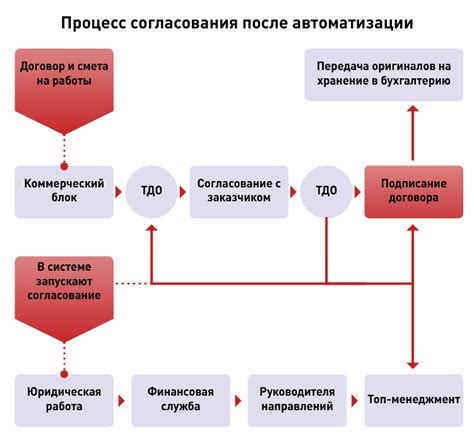 Процедура согласования контактов и планировщика