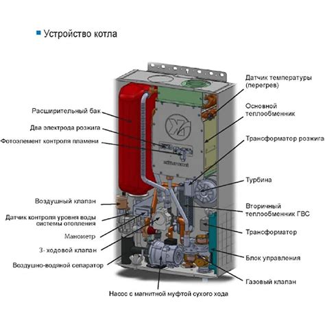 Процедура установки системы автоматического режима работы котла