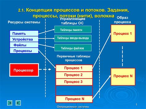 Процессы и потоки: управление выполнением программ в операционной системе