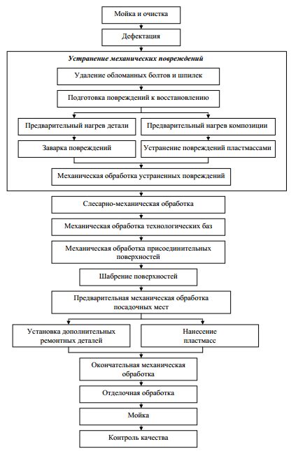 Процесс восстановления и выправления деталей: шаги и методы