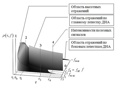 Процесс излучения и приема радарных сигналов