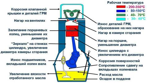 Процесс компрессии и горения метана в дизельном двигателе