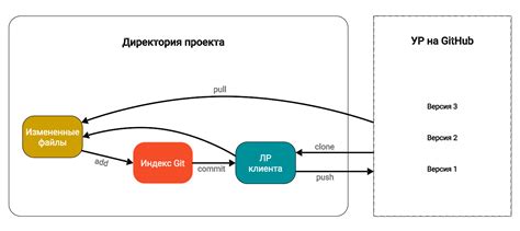 Процесс объединения изменений в Git-репозитории