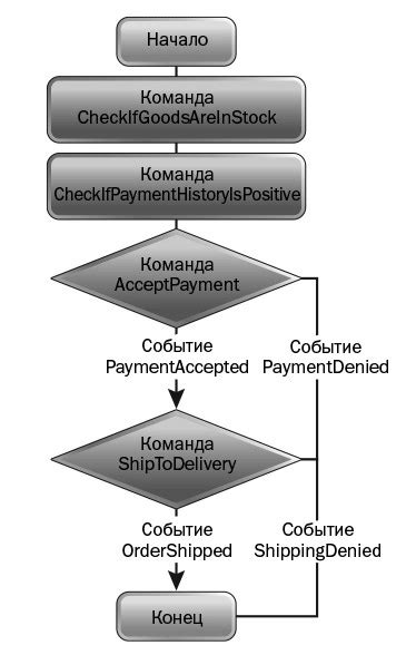 Процесс оформления заказа и оплаты