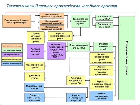 Процесс получения и производства