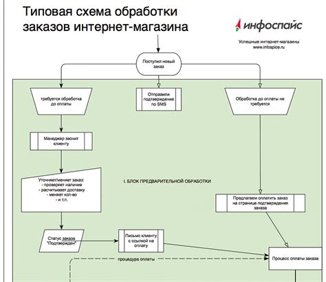 Процесс получения товара