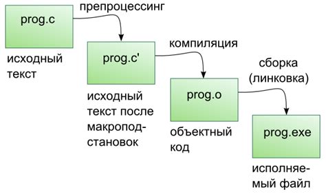 Процесс преобразования исходного кода программы в исполняемый файл