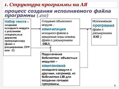 Процесс создания исполняемого файла