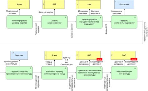 Процесс удаления заказа в системе SAP