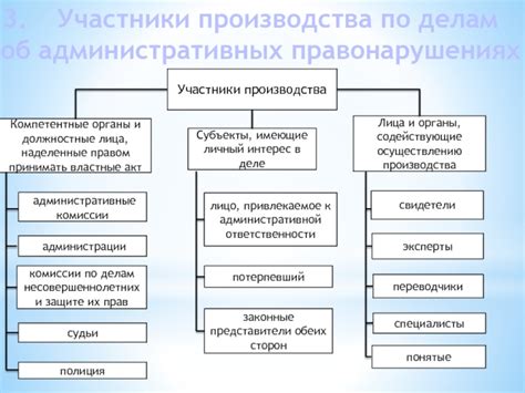 Процесс участия в деле