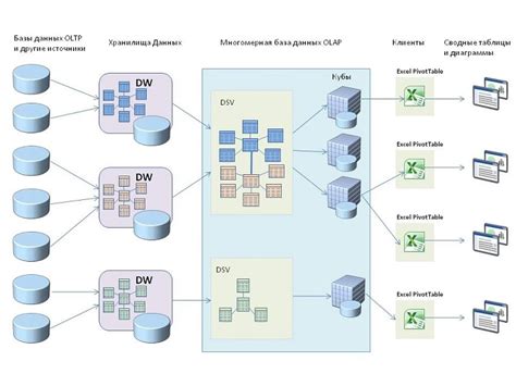 Процесс формирования многомерной модели данных на базе PostgreSQL