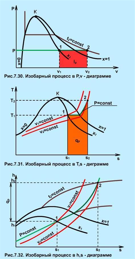 Процесс формирования пара и газа