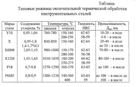 Прочность и долговечность сталей 20 и 09г2с