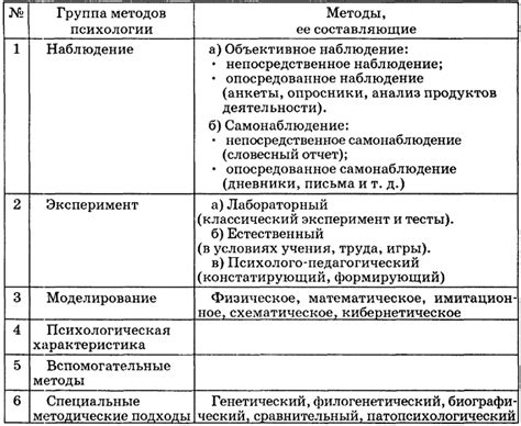 Психологические методы и практики