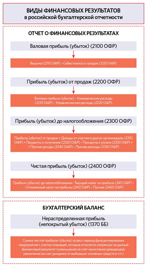 Путь к возникновению негативного финансового результата в прошлые периоды