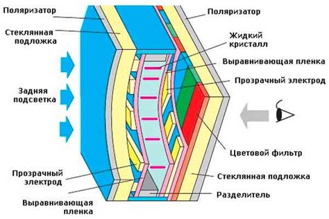 Работа важнейшей части жидкокристаллического дисплея: элементы, движение и процессы