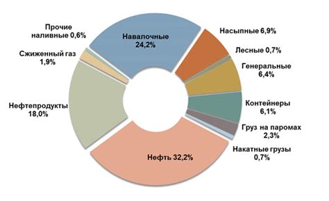 Развитие инфраструктуры морского транспорта
