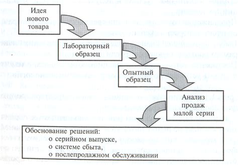 Развитие и совершенствование процесса коммерциализации