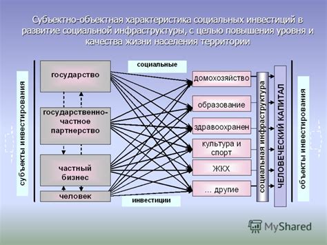 Развитие социальной инфраструктуры в целях повышения благосостояния населения