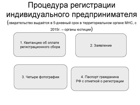 Раздел: Индивидуальное предпринимательство: ФИО и учетные данные