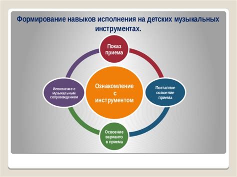 Раздел: Освоение навыков работы с электронным музыкальным инструментом и программным обеспечением