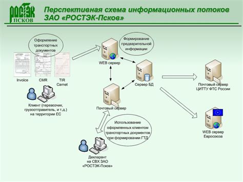 Раздел: Процесс выявления и организации информационных потоков